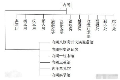 清朝政治制度示意图图片