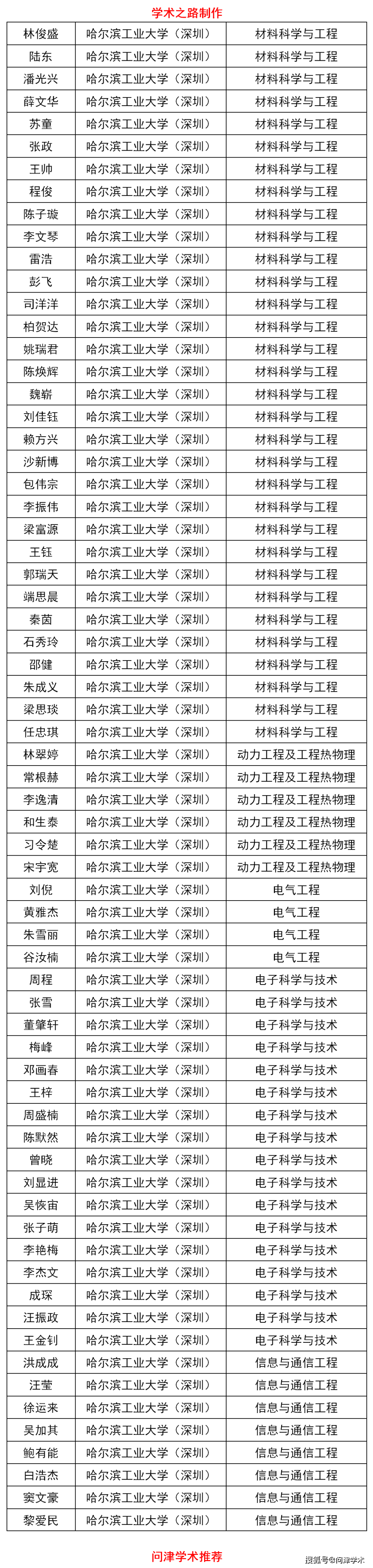 哈爾濱工業大學2020年博士研究生擬錄取名單公示!錄取1800人!