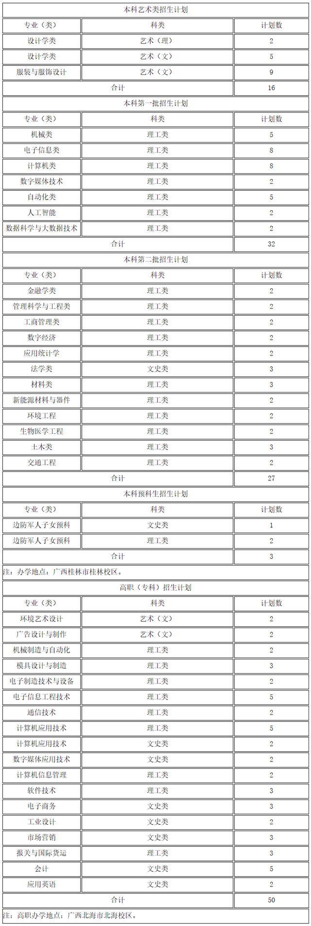 原创桂林电子科技大学2020年分省分专业招生计划