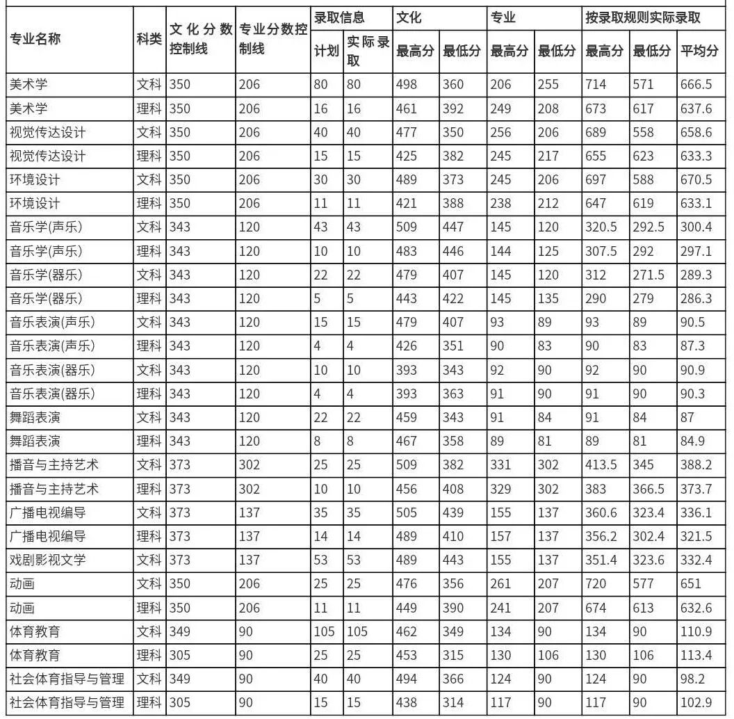 分數排名專業您想了解的都在這裡信陽師範學院歷年分數線供參考