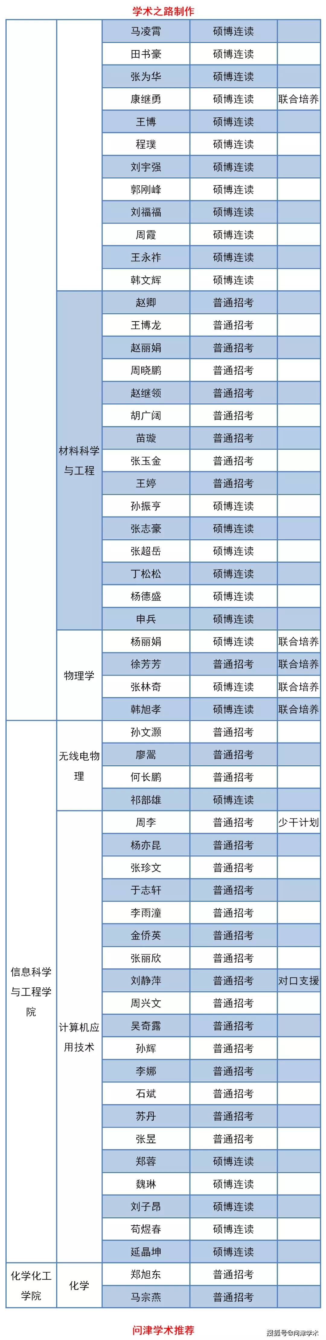 兰州大学2020年拟录取博士研究生名单公示第一批