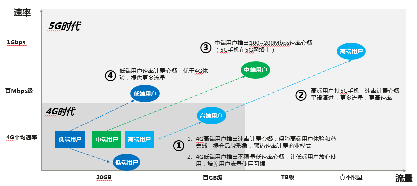 轉型發展期的5g4g協同發展策略研究