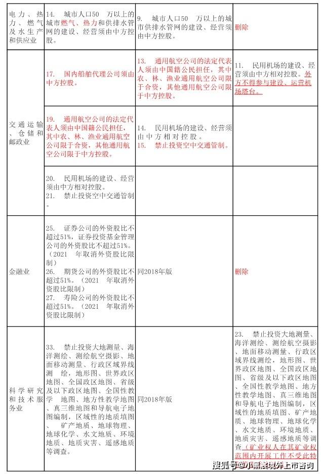 2020年版外商投資准入負面清單全面解讀