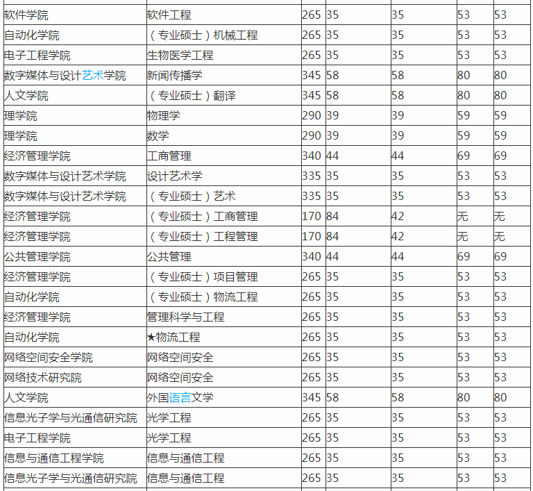 2北京郵電大學本年度錄取分數線與國家線對比圖北郵以通信類專業聞名