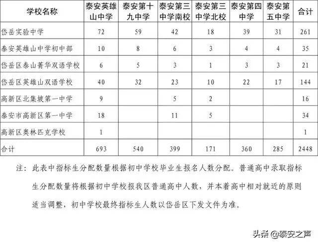 2020泰安市公辦普通高中指標(biāo)生、統(tǒng)招生等級(jí)成績(jī)要求公布(圖6) 2020泰安市公辦普通高中指標(biāo)生、統(tǒng)招生等級(jí)成績(jī)要求公布(圖6)