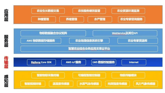 bigbang core 的區塊鏈 農業物聯網架構