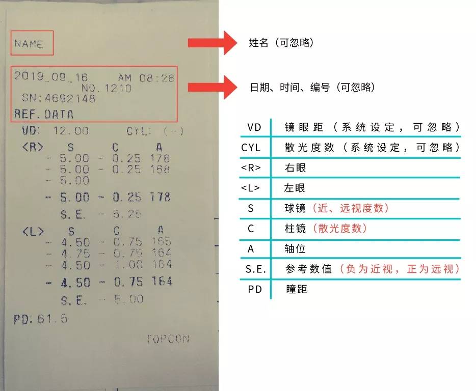 很多家長看驗光單上面什麼o s 100 什麼的一頭霧水,這時候就只能求助