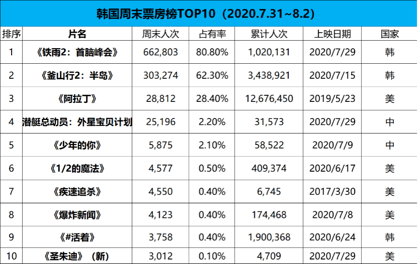 韩国票房#《铁雨2》开画登顶 两部中国电影跻身前五