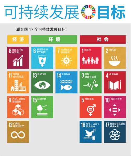 联合国可持续发展目标的17项目标