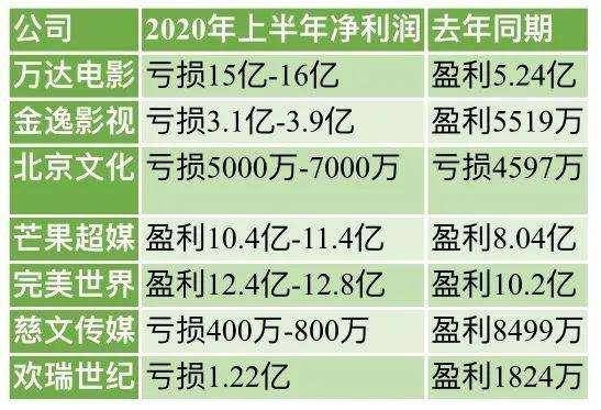 萬達電影發佈半年財報影院行業慘不忍睹老王虧得連褲子都要當掉