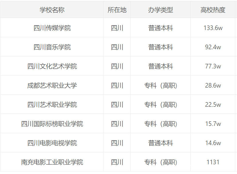 附四川8所藝術類院校排名!