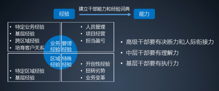 原创极简逻辑下的华为干部管理七步曲