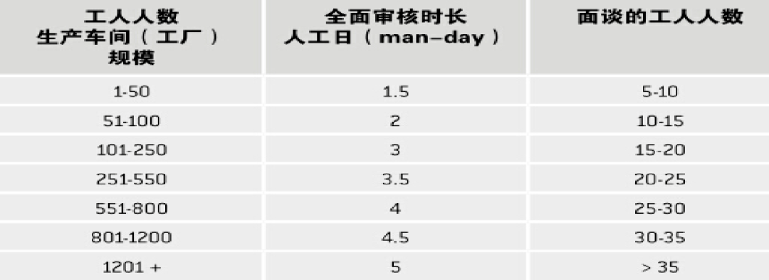 跟进审核bsci结果等级说明* a&b:除非特别要求进行持续跟进审核,正常