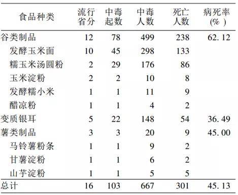 致命河粉致一食客身亡慎防米酵菌酸毒素中毒