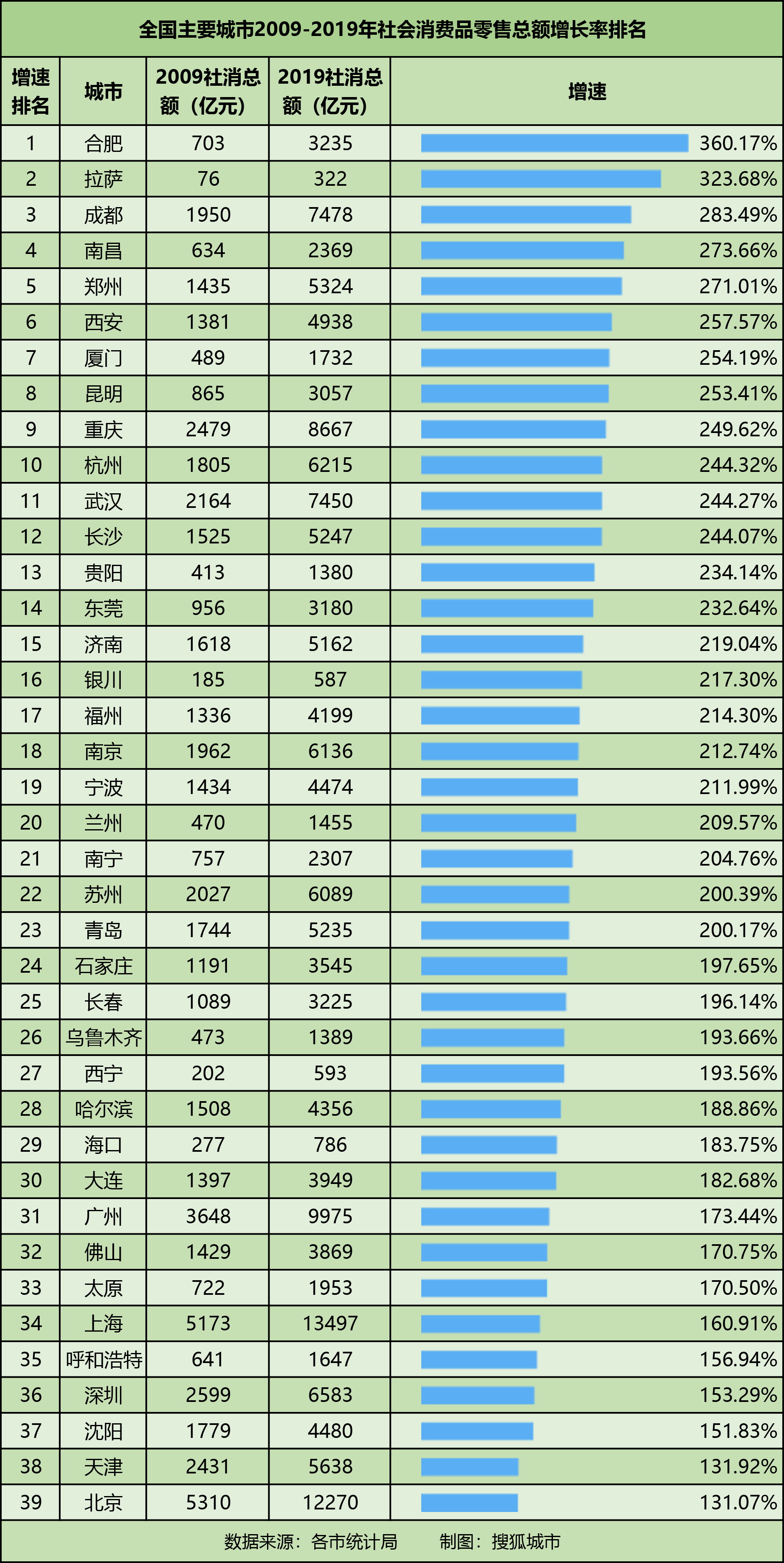 這種人口流失的趨勢,甚至連長春,哈爾濱這種省會城市也未能倖免.