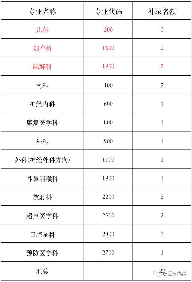 山西省汾阳医院 2020年度住院医师规范化培训