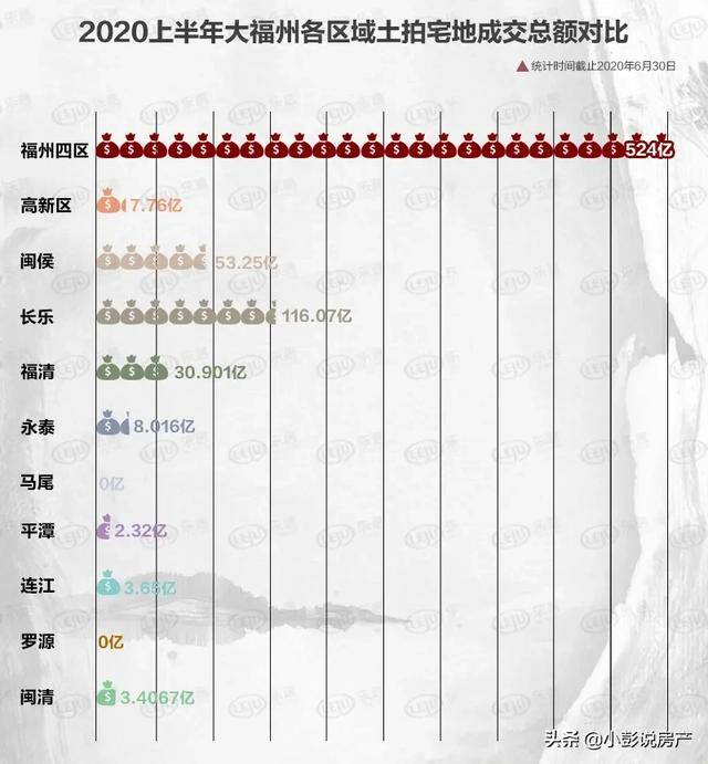 福州樓市大福州半年土拍破記錄75幅宅地吸金749億房價上漲