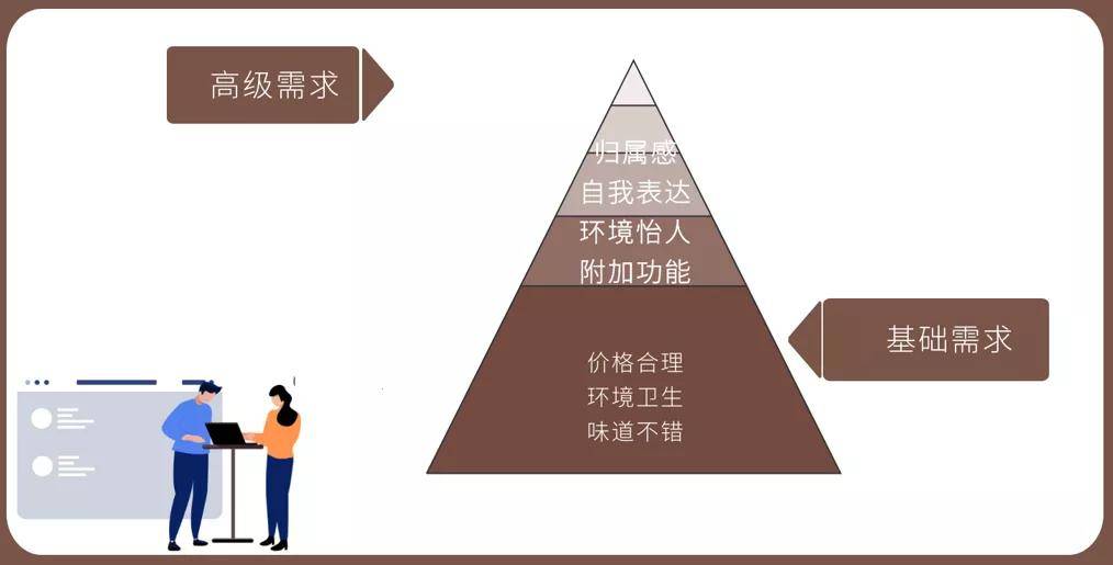 顾客需求金字塔".