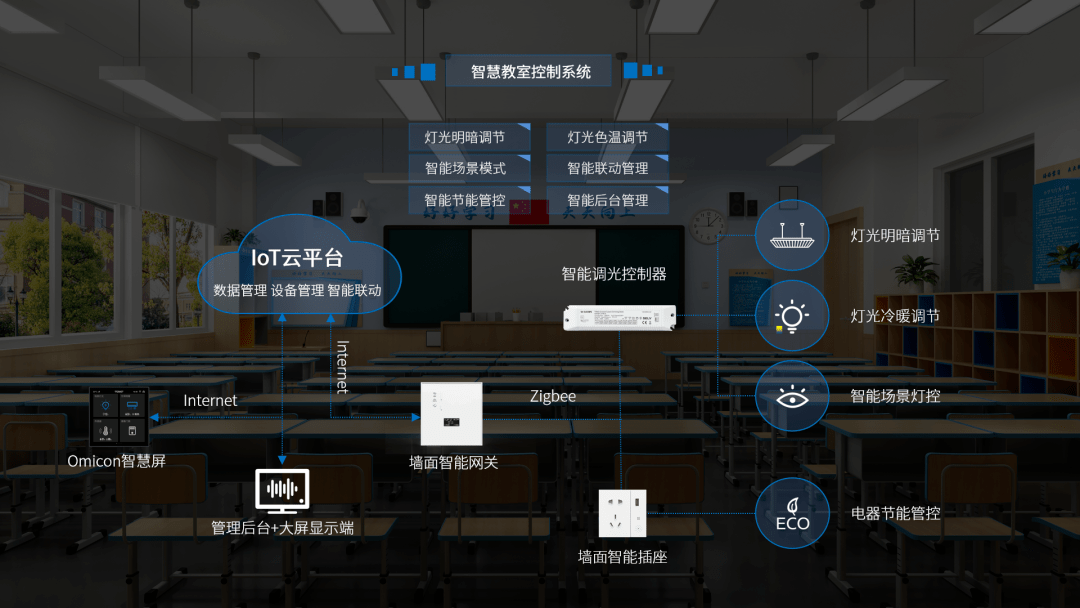 从智慧教室到智能教室之变