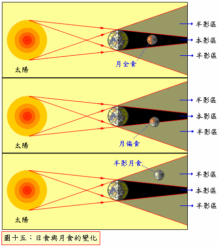 原創月球每月繞地球一圈為何月食和日食不是每月都有