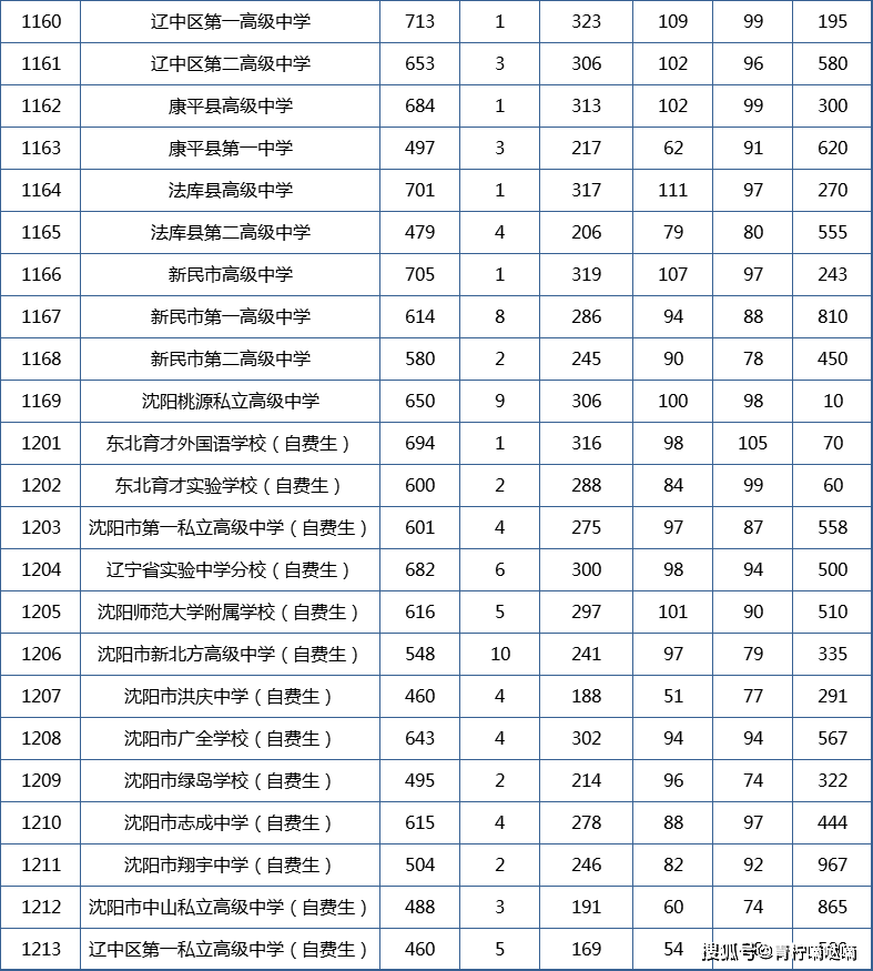 重要2020瀋陽中考錄取分數線公佈附近年中考數據彙總