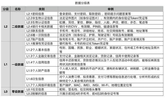 制度|《数据安全能力成熟度模型》实践指南01：数据分级分类