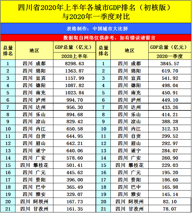 四川成都與山東青島的2020上半年gdp來看兩者排名怎樣