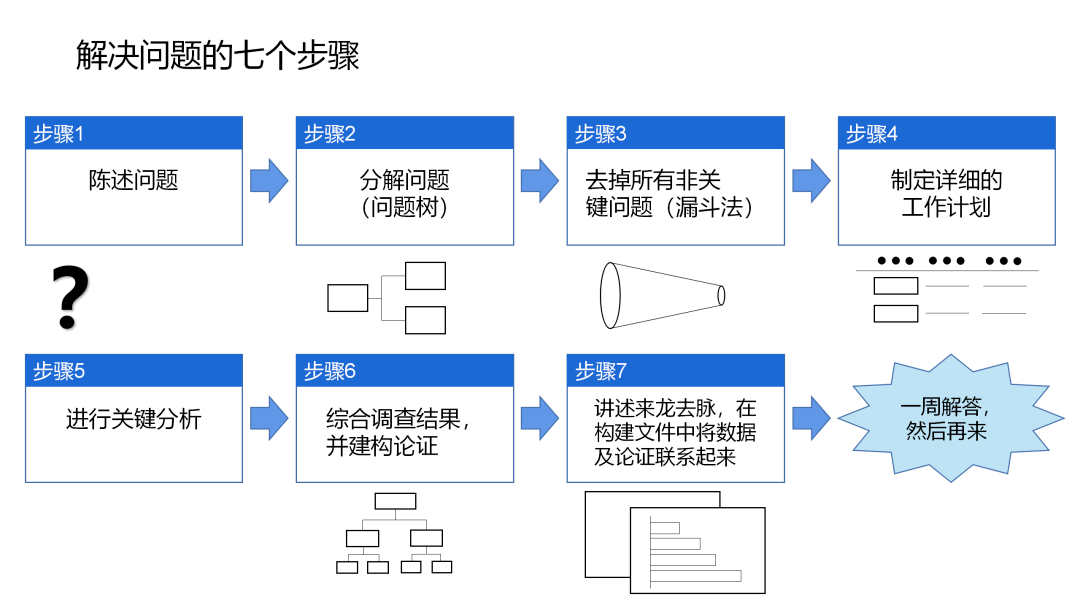 经典麦肯锡解决问题七步法