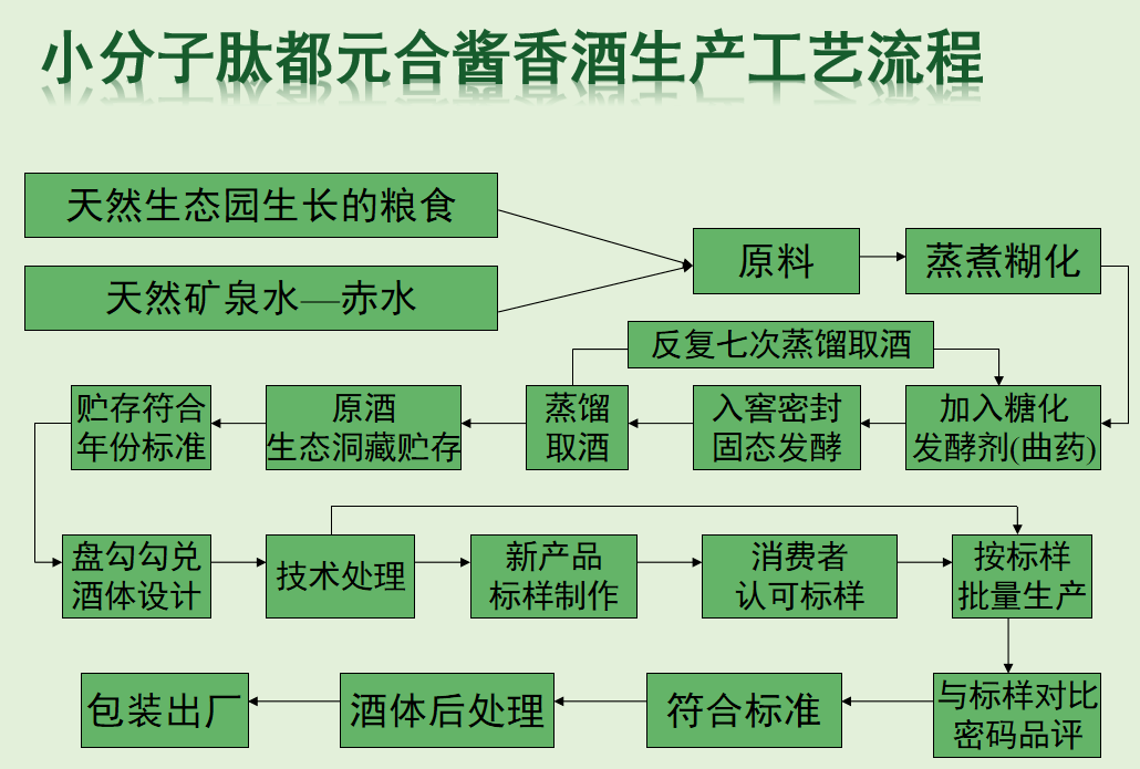 "小分子肽都元酱香酒"生产工艺流程
