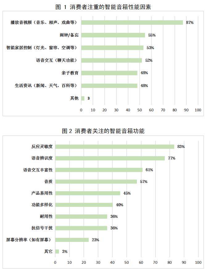 消费|智能音箱成家居消费新宠 深圳发布10款智能音箱评测报告