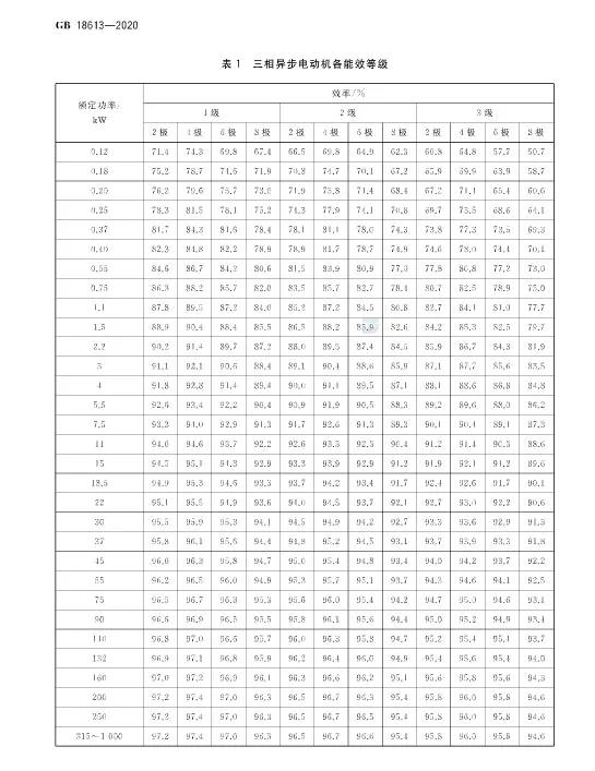  電機等級標準劃分_電機一級二級三級能效對照表