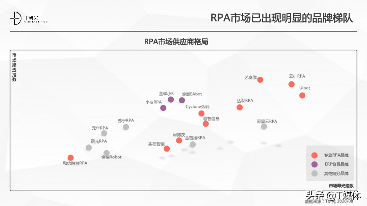 2020中国RPA指数测评报告|T研究(图8)