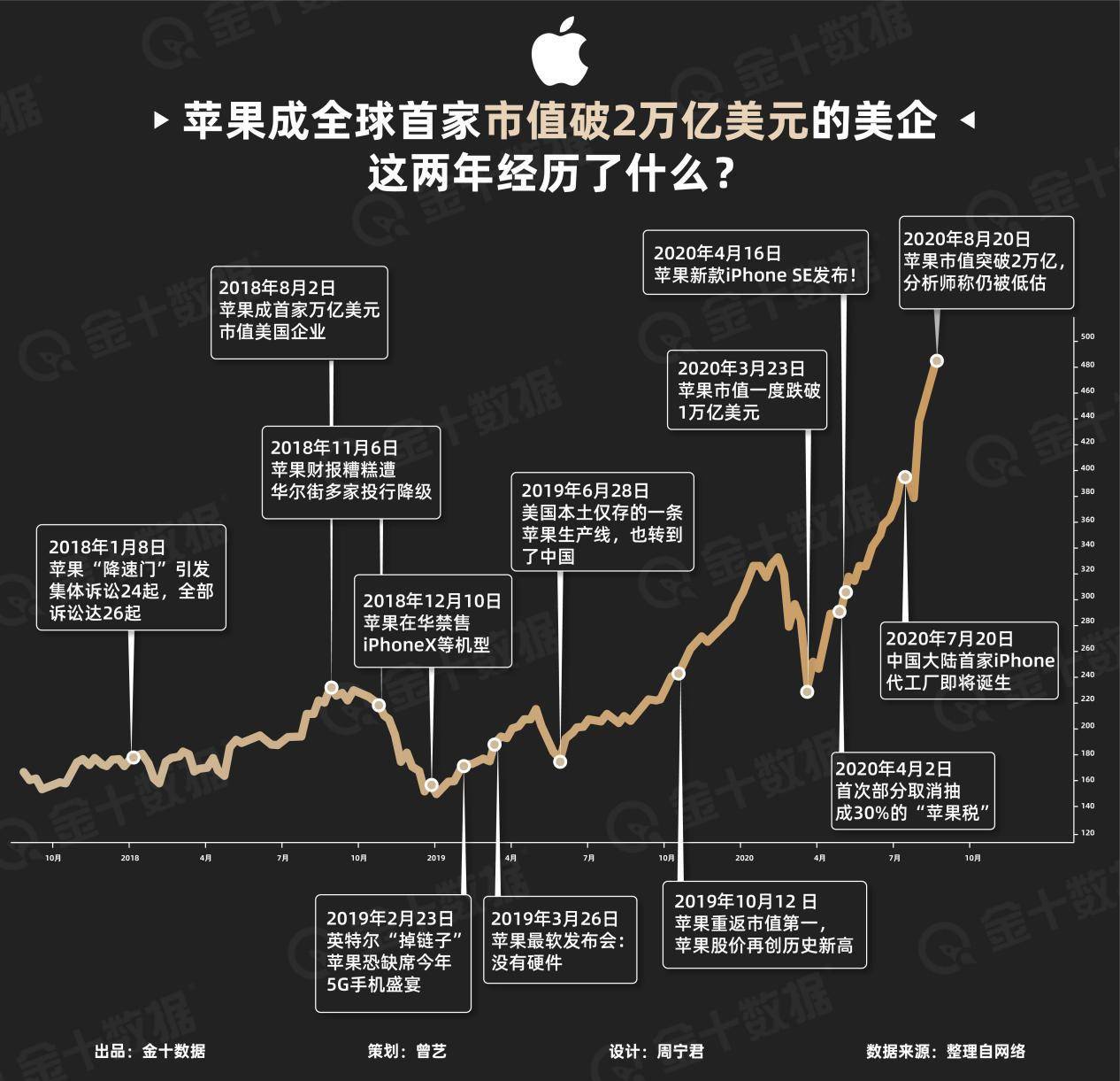 苹果市值突破2万亿美元这两年都发生了什么