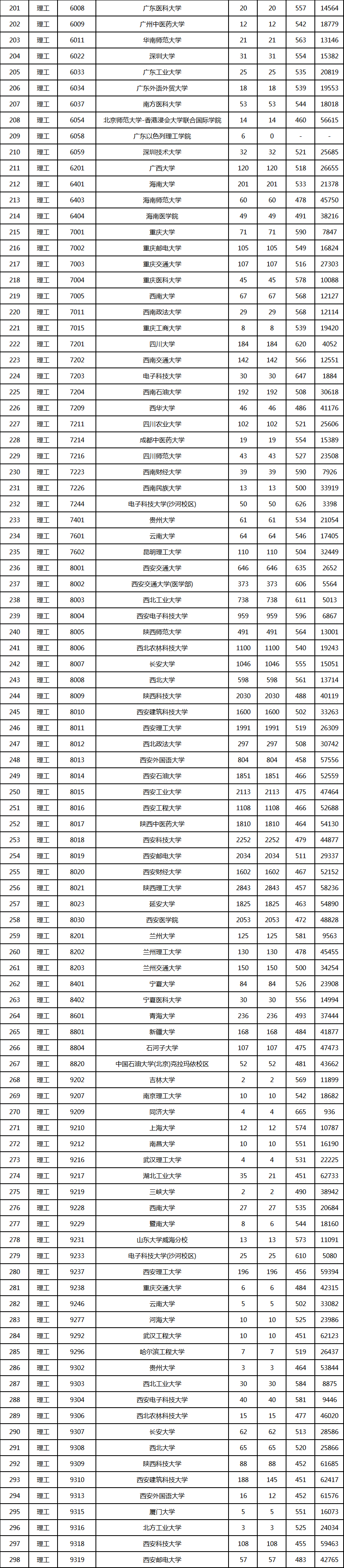 2020高考陕西省本科一批正式投档线公布