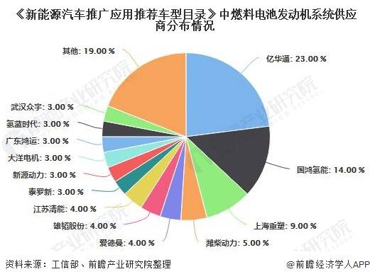 2020年中国燃料电池行业市场现状及发展前景分析 政策推动行业加速