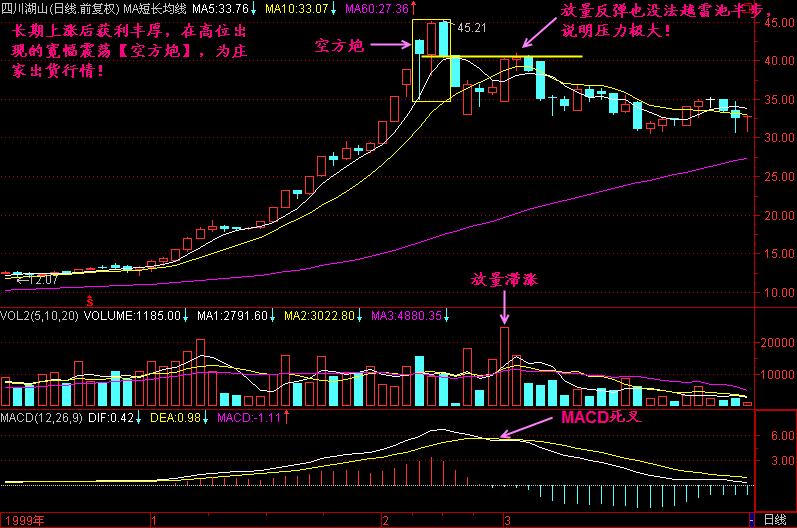 第三天一根阴线吞吃了阳线,三天来的k线构成一组空方炮高位宽幅震荡