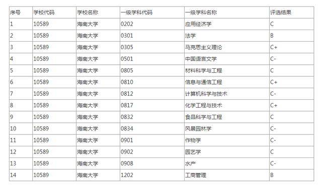 海南大學學科評估等級彙總,優先報考法學,工商管理專業