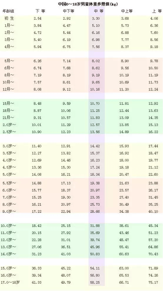 最新!2020年0-18歲男孩,女孩身高,體重標準參考表!