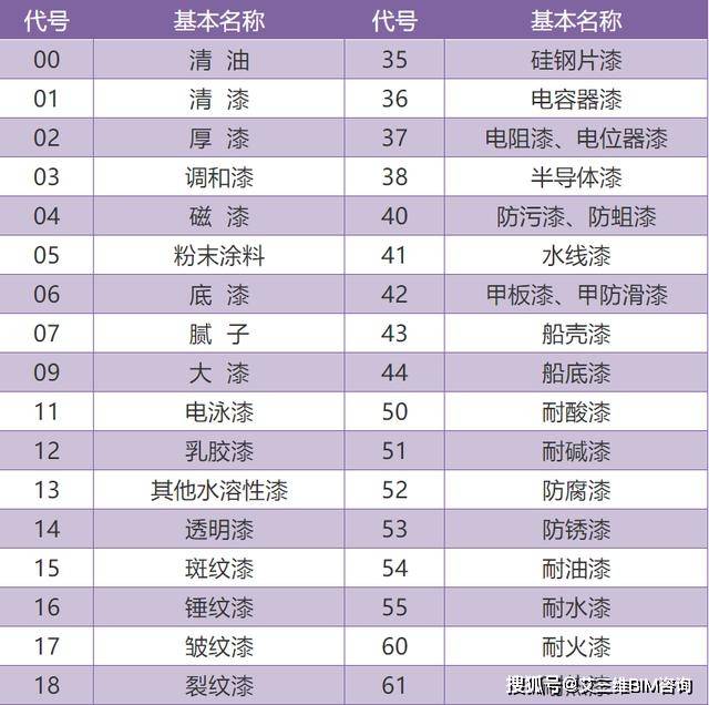 塗料產品序號代號輔助材料代號注:輔助材料型號由一個漢語拼音字母和1