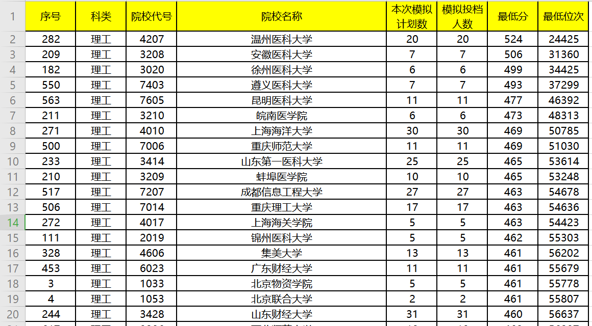 陝西2020本科招生二批次投檔情況分析寶雞文理學院和西安培華學院錄取