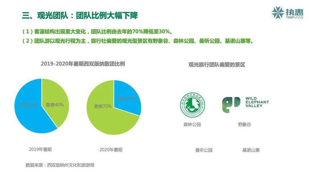 观光团队:客源结构发生重大变化,团队比例大幅下降西双版纳曼听公园