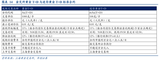 银行黄金t加d(黄金td手续费最低银行)