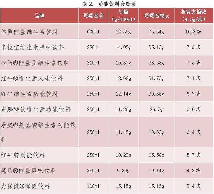 消费者|深圳发布功能性饮料比较试验报告 均未检出违禁药物，多数含糖量高