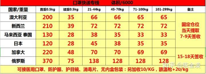 俄罗斯海外仓收费