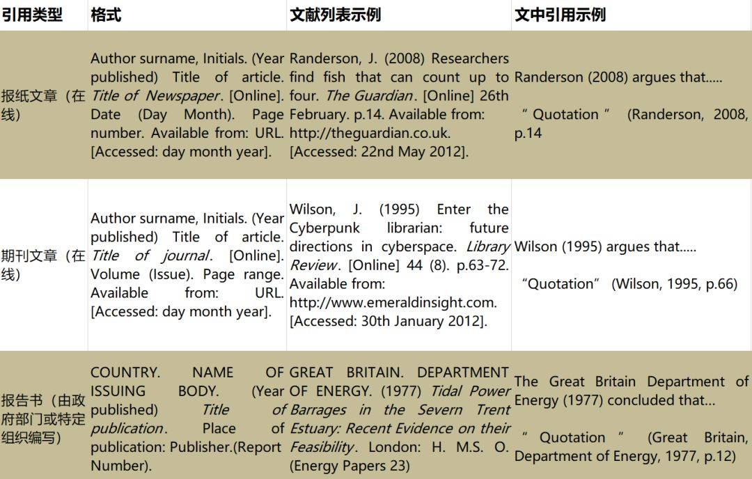 英文论文中的哈佛引用格式使用指南