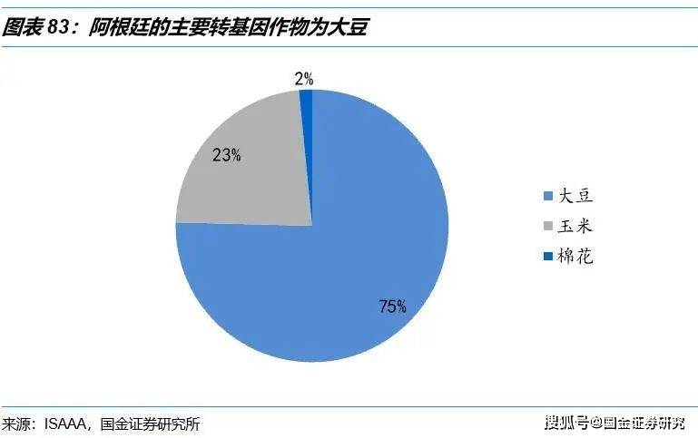 2018年,加拿大種植了6種轉基因作物,種植總面積為1275萬公頃,較2017年