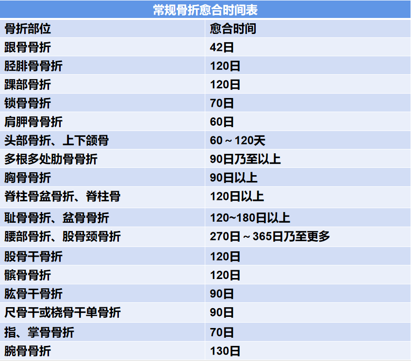 骨折手术后真正的愈合时间,你知道吗?