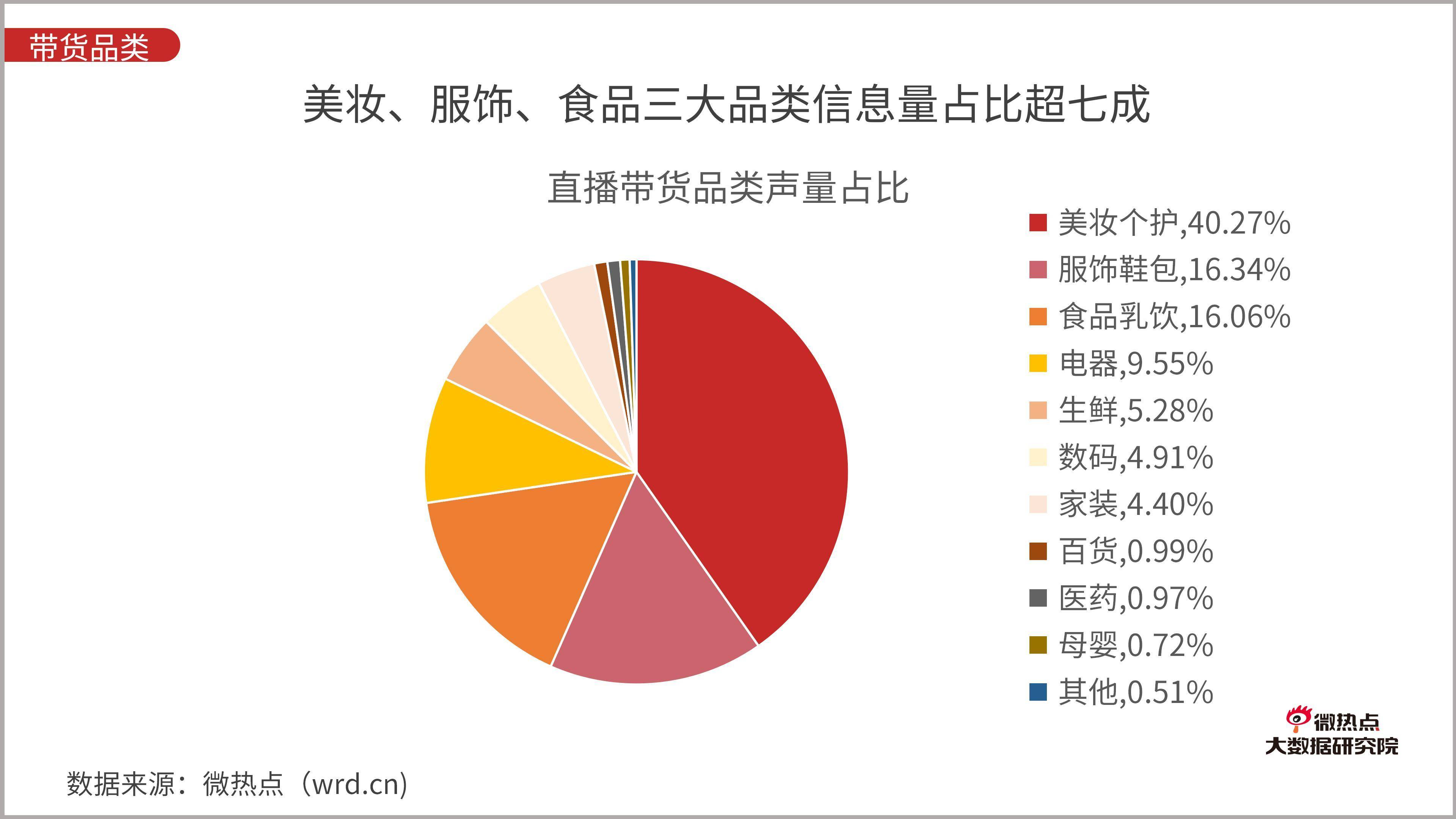 直播带货行业网络关注度分析报告