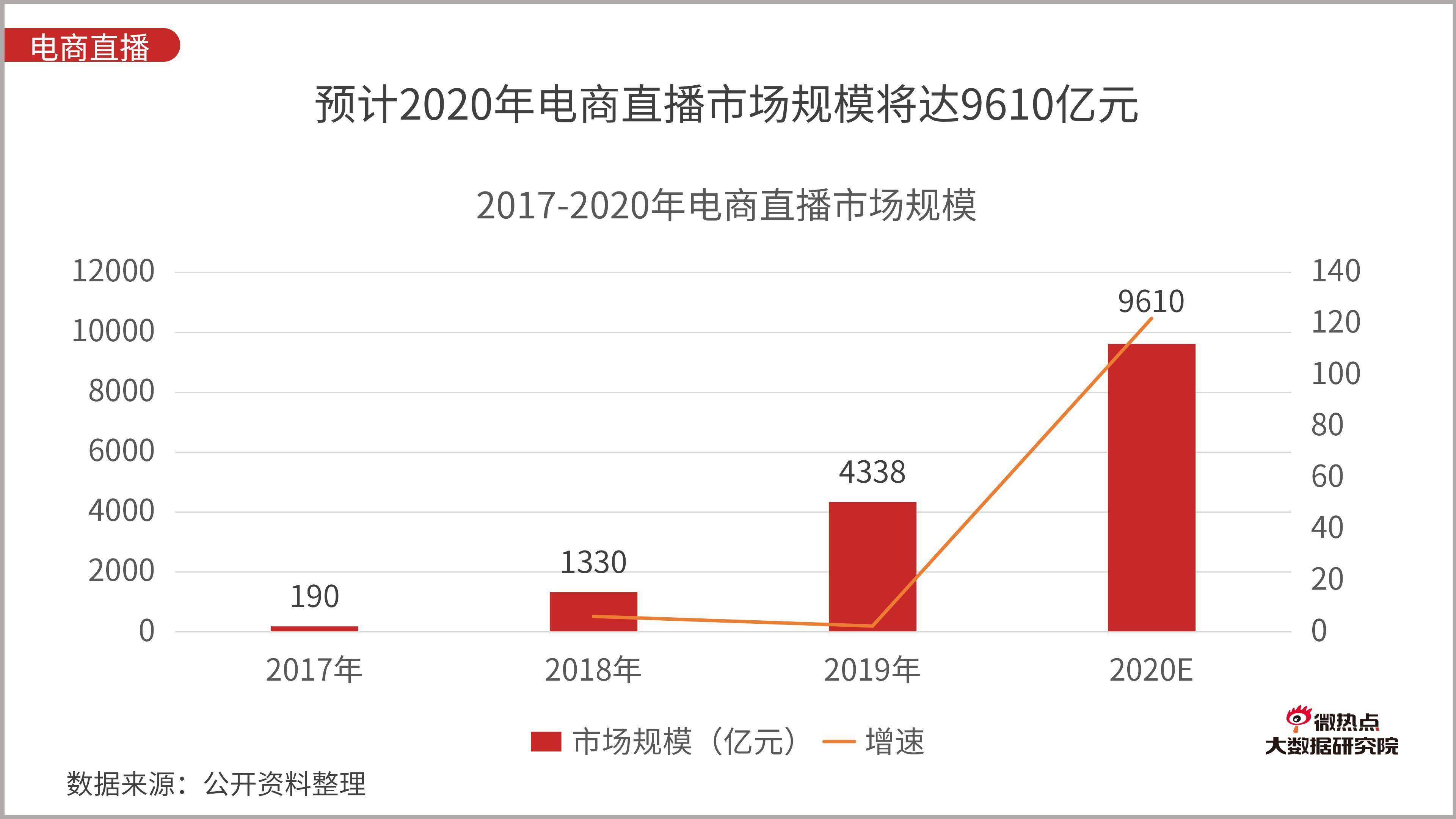 直播帶貨行業網絡關注度分析報告