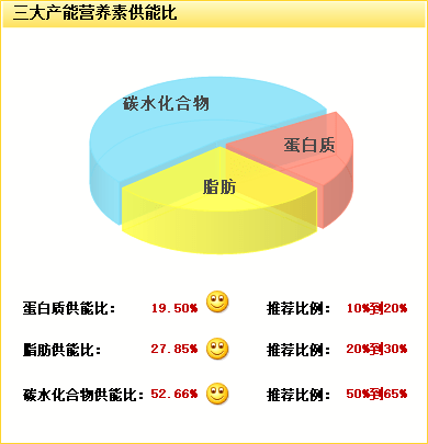 相应三大产能营养素供能比及各种膳食营养素供甲友参考:总的来说与